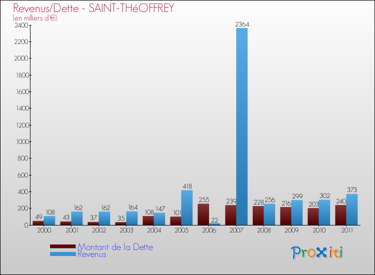 Evolution comparée de la dette et des revenus pour la commune de SAINT-THéOFFREY de 2000 à 2011 Comparaison de la dette et des revenus pour SAINT-THéOFFREY de 2000 à 2011