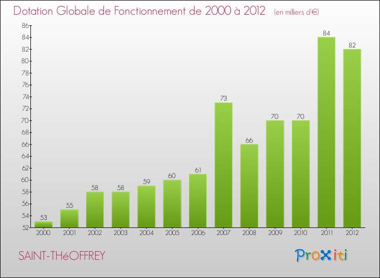 Evolution du montant de la Dotation Globale de Fonctionnement pour la commune de SAINT-THéOFFREY de 2000 à 2012 Evolution du montant de la Dotation Globale de Fonctionnement pour SAINT-THéOFFREY de 2000 à 2012