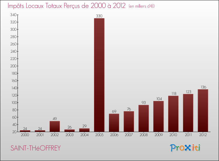 Evolution des Impôts Locaux pour la commune de SAINT-THéOFFREY de 2000 à 2012 Evolution des Impôts Locaux pour SAINT-THéOFFREY de 2000 à 2012