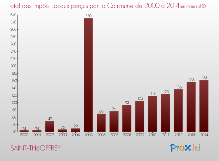 Evolution des Impôts Locaux pour la commune de SAINT-THéOFFREY de 2000 à 2014 Evolution des Impôts Locaux pour SAINT-THéOFFREY de 2000 à 2014