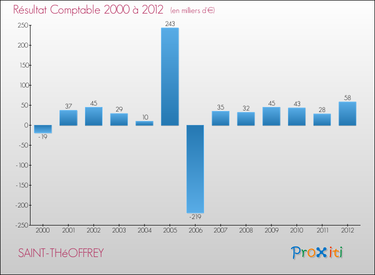 Evolution du résultat comptable pour la commune de SAINT-THéOFFREY de 2000 à 2012 Evolution du résultat comptable pour SAINT-THéOFFREY de 2000 à 2012