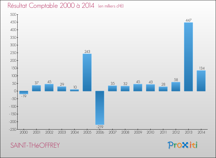 Evolution du résultat comptable pour la commune de SAINT-THéOFFREY de 2000 à 2014 Evolution du résultat comptable pour SAINT-THéOFFREY de 2000 à 2014