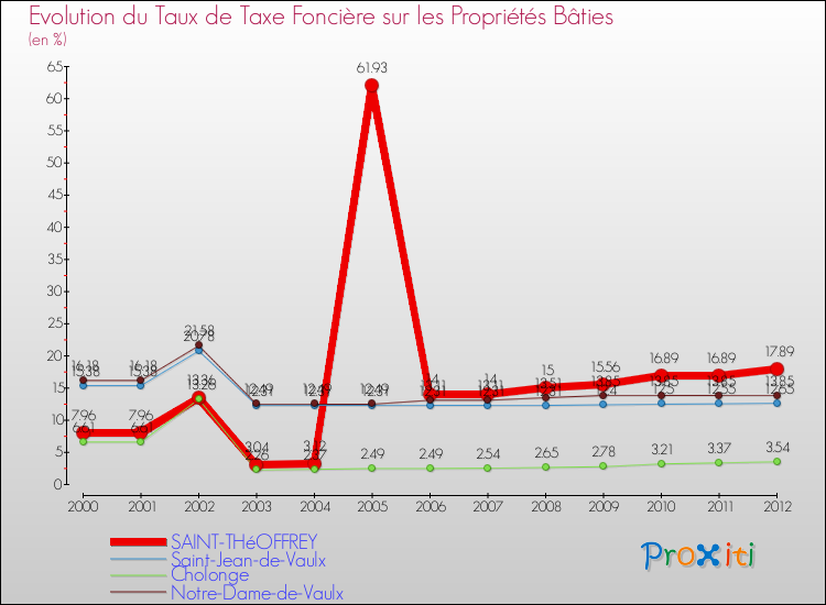 Evolution du taux de la taxe foncière sur le bati pour SAINT-THéOFFREY et les communes proches de 2000 à 2012 Comparaison des taux de taxe foncière sur le bati pour SAINT-THéOFFREY et les communes voisines de 2000 à 2012