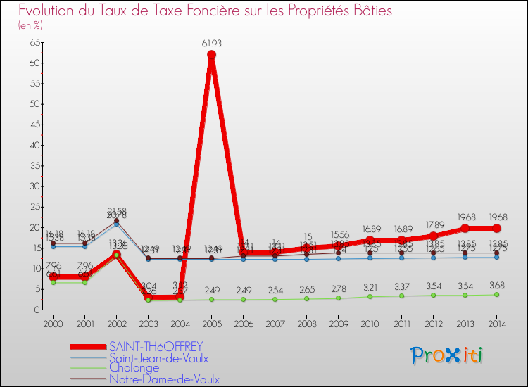 Evolution du taux de la taxe foncière sur le bati pour SAINT-THéOFFREY et les communes proches de 2000 à 2014 Comparaison des taux de taxe foncière sur le bati pour SAINT-THéOFFREY et les communes voisines de 2000 à 2014