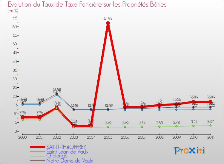 Evolution du taux de la taxe foncière sur le bati pour SAINT-THéOFFREY et les communes proches Comparaison des taux de taxe foncière sur le bati pour SAINT-THéOFFREY et les communes voisines