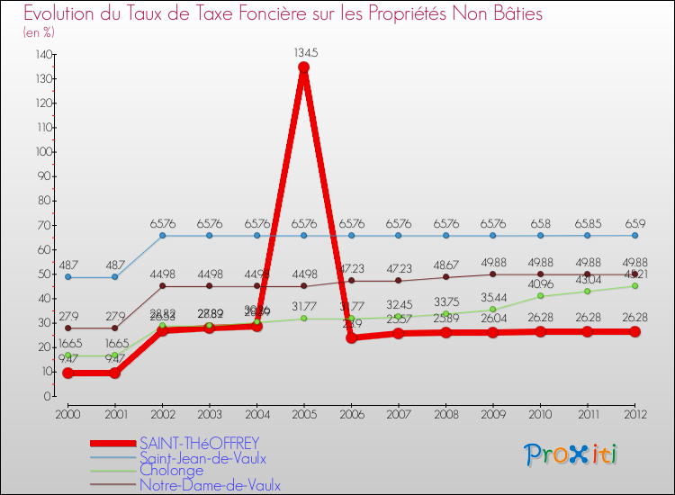 Evolution du taux de la taxe foncière sur les immeubles et terrains non batis pour SAINT-THéOFFREY et les communes proches de 2000 à 2012 Comparaison des taux de la taxe foncière sur les immeubles et terrains non batis pour SAINT-THéOFFREY et les communes voisines de 2000 à 2012