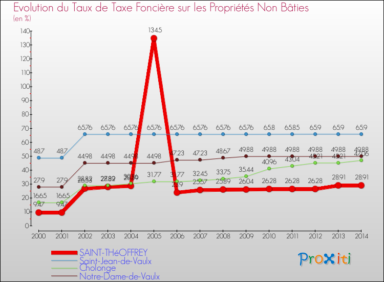 Evolution du taux de la taxe foncière sur les immeubles et terrains non batis pour SAINT-THéOFFREY et les communes proches de 2000 à 2014 Comparaison des taux de la taxe foncière sur les immeubles et terrains non batis pour SAINT-THéOFFREY et les communes voisines de 2000 à 2014