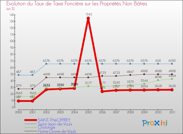Evolution du taux de la taxe foncière sur les immeubles et terrains non batis pour SAINT-THéOFFREY et les communes proches Comparaison des taux de la taxe foncière sur les immeubles et terrains non batis pour SAINT-THéOFFREY et les communes voisines