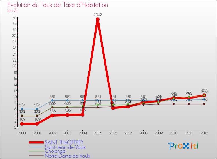 Evolution du taux de la taxe d'habitation pour SAINT-THéOFFREY et les communes proches Comparaison des taux de la taxe d'habitation pour SAINT-THéOFFREY et les communes voisines