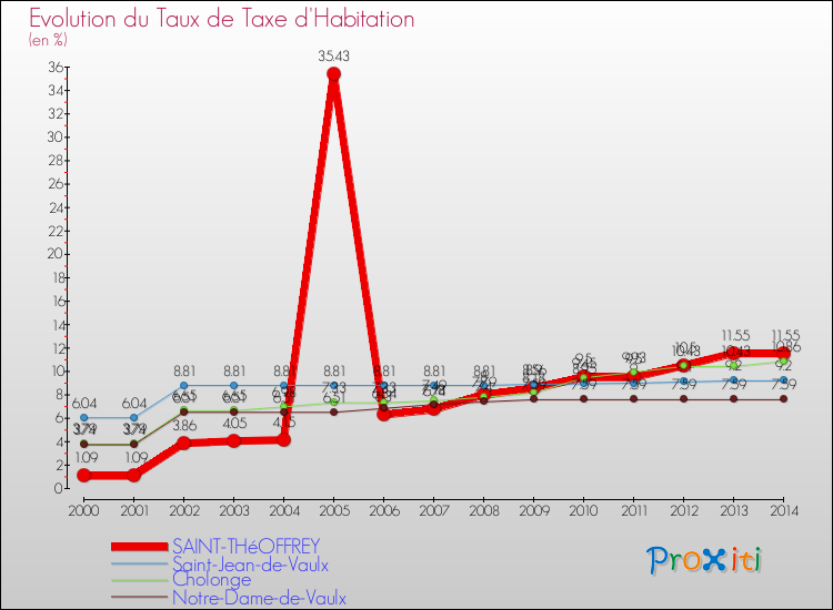 Evolution du taux de la taxe d'habitation pour SAINT-THéOFFREY et les communes proches de 2000 à 2014 Comparaison des taux de la taxe d'habitation pour SAINT-THéOFFREY et les communes voisines de 2000 à 2014