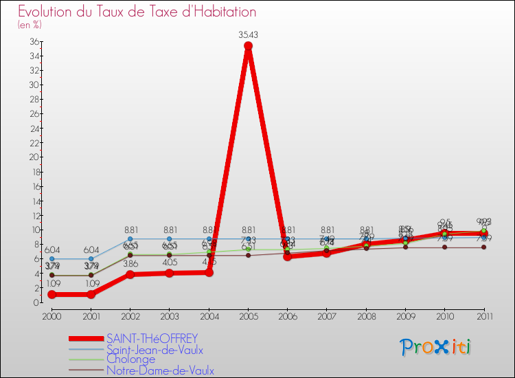 Evolution du taux de la taxe d'habitation pour SAINT-THéOFFREY et les communes proches Comparaison des taux de la taxe d'habitation pour SAINT-THéOFFREY et les communes voisines