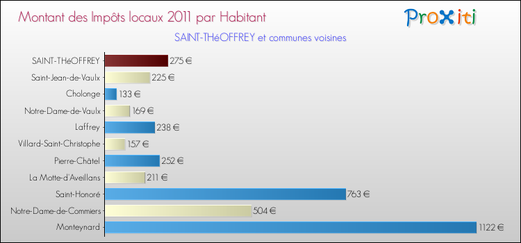 Montant des impôts locaux par Habitant pour SAINT-THéOFFREY et les communes proches Comparaison des impôts locaux par habitant pour SAINT-THéOFFREY et les communes voisines