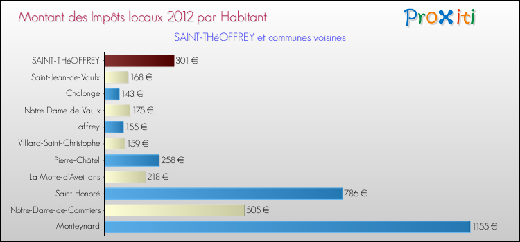 Montant des impôts locaux par Habitant pour SAINT-THéOFFREY et les communes proches Comparaison des impôts locaux par habitant pour SAINT-THéOFFREY et les communes voisines