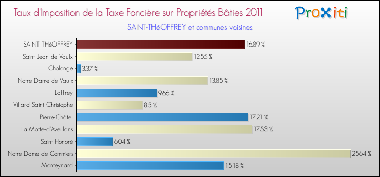 Taux d'imposition de la taxe foncière sur le bati 2011 pour SAINT-THéOFFREY et les communes proches Comparaison des taux d'imposition de la taxe foncière sur le bati 2011 pour SAINT-THéOFFREY et les communes voisines