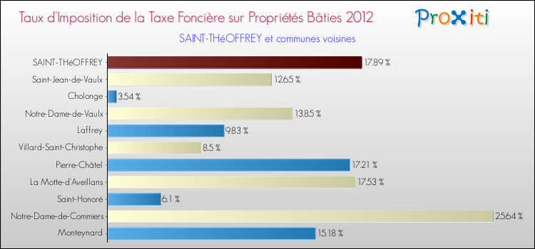 Taux d'imposition de la taxe foncière sur le bati 2012 pour SAINT-THéOFFREY et les communes proches Comparaison des taux d'imposition de la taxe foncière sur le bati 2012 pour SAINT-THéOFFREY et les communes voisines