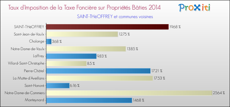 Taux d'imposition de la taxe foncière sur le bati 2014 pour SAINT-THéOFFREY et les communes proches Comparaison des taux d'imposition de la taxe foncière sur le bati 2014 pour SAINT-THéOFFREY et les communes voisines