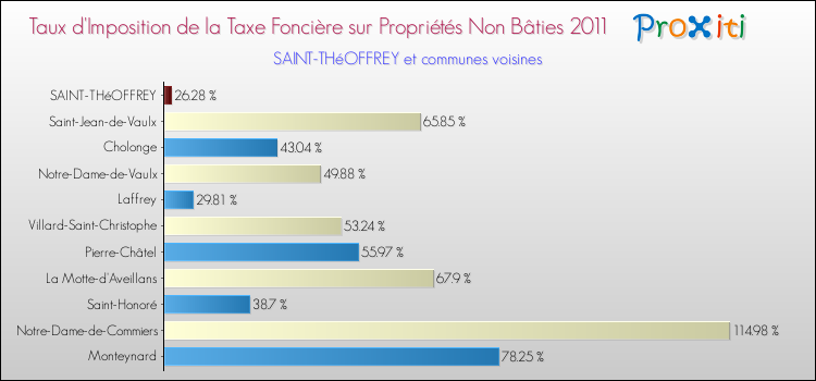Taux d'imposition de la taxe foncière sur les immeubles et terrains non batis 2011 pour SAINT-THéOFFREY et les communes proches Comparaison des taux d'imposition de la taxe foncière sur les immeubles et terrains non batis 2011 pour SAINT-THéOFFREY et les communes voisines