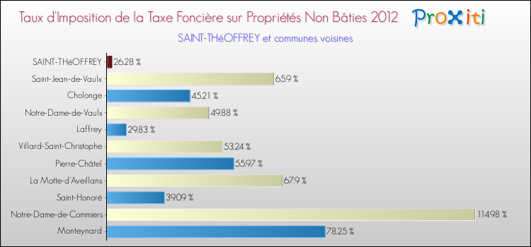 Taux d'imposition de la taxe foncière sur les immeubles et terrains non batis 2012 pour SAINT-THéOFFREY et les communes proches Comparaison des taux d'imposition de la taxe foncière sur les immeubles et terrains non batis 2012 pour SAINT-THéOFFREY et les communes voisines