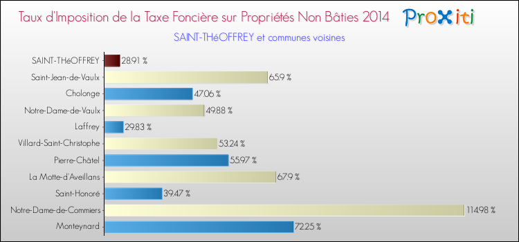 Taux d'imposition de la taxe foncière sur les immeubles et terrains non batis 2014 pour SAINT-THéOFFREY et les communes proches Comparaison des taux d'imposition de la taxe foncière sur les immeubles et terrains non batis 2014 pour SAINT-THéOFFREY et les communes voisines