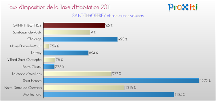 Taux d'imposition de la taxe d'habitation 2011 pour SAINT-THéOFFREY et les communes proches Comparaison des taux d'imposition de la taxe d'habitation 2011 pour SAINT-THéOFFREY et les communes voisines