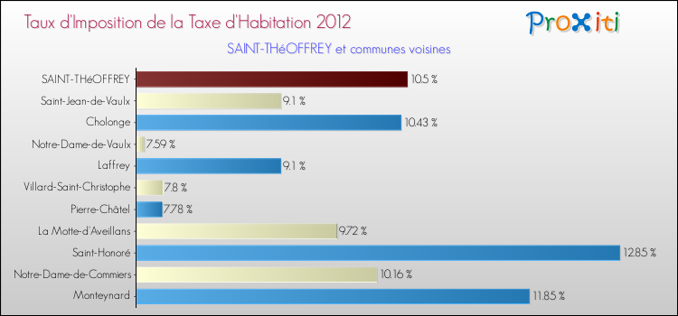 Taux d'imposition de la taxe d'habitation 2012 pour SAINT-THéOFFREY et les communes proches Comparaison des taux d'imposition de la taxe d'habitation 2012 pour SAINT-THéOFFREY et les communes voisines