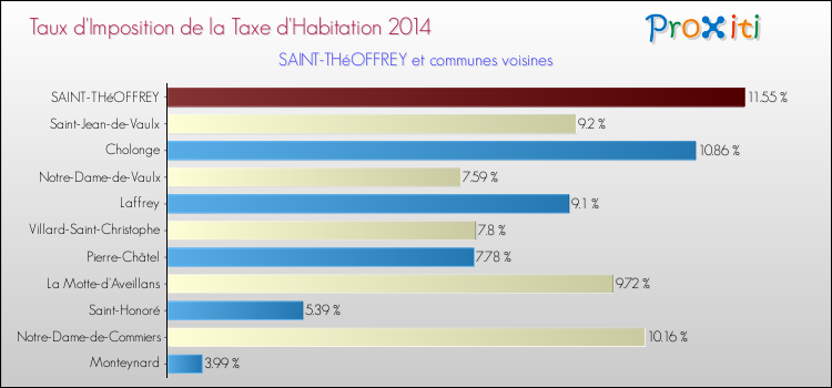 Taux d'imposition de la taxe d'habitation 2014 pour SAINT-THéOFFREY et les communes proches Comparaison des taux d'imposition de la taxe d'habitation 2014 pour SAINT-THéOFFREY et les communes voisines