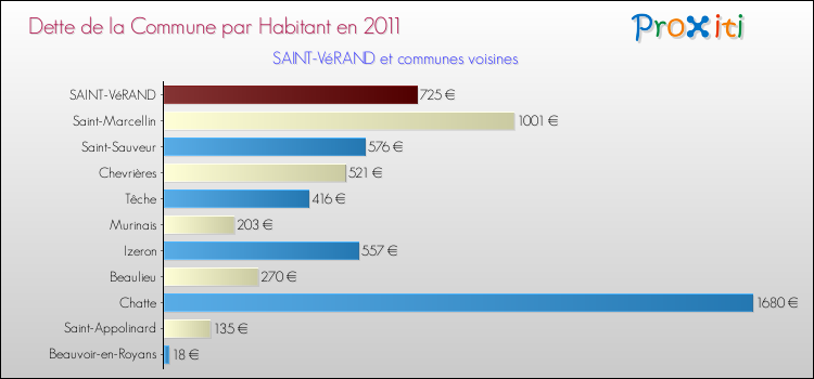 Dette par habitant de la commune en 2011 pour SAINT-VéRAND et les communes proches Comparaison de la dette par habitant de la commune en 2011 pour SAINT-VéRAND et les communes voisines
