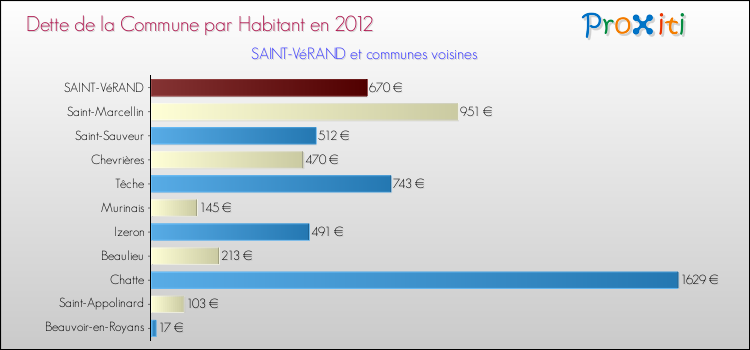 Dette par habitant de la commune en 2012 pour SAINT-VéRAND et les communes proches Comparaison de la dette par habitant de la commune en 2012 pour SAINT-VéRAND et les communes voisines