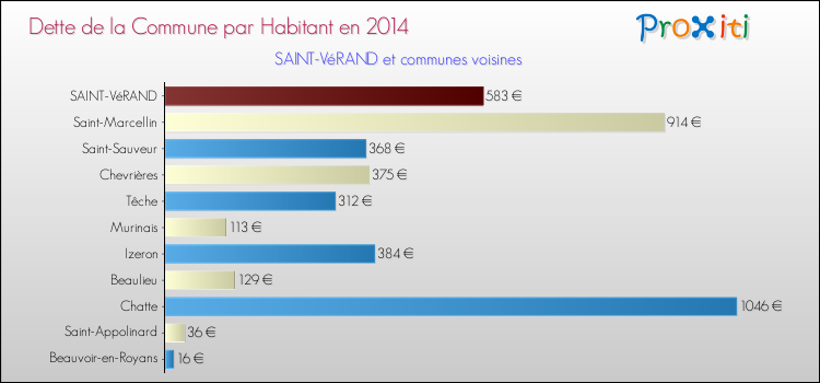 Dette par habitant de la commune en 2014 pour SAINT-VéRAND et les communes proches Comparaison de la dette par habitant de la commune en 2014 pour SAINT-VéRAND et les communes voisines