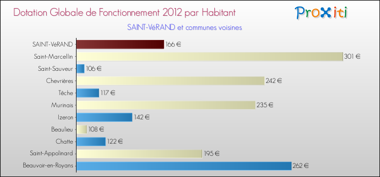 Montant des dotations globales de fonctionnement DGF par Habitant pour SAINT-VéRAND et les communes proches Comparaison des des dotations globales de fonctionnement DGF par habitant pour SAINT-VéRAND et les communes voisines