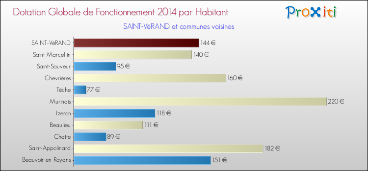 Montant des dotations globales de fonctionnement DGF par Habitant pour SAINT-VéRAND et les communes proches en 2014. Comparaison des des dotations globales de fonctionnement DGF par habitant pour SAINT-VéRAND et les communes voisines en 2014.