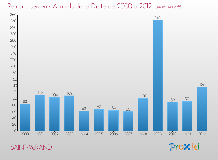 Evolution de l'annuité de la dette pour la commune de SAINT-VéRAND de 2000 à 2012 Annuités de la dette pour SAINT-VéRAND de 2000 à 2012