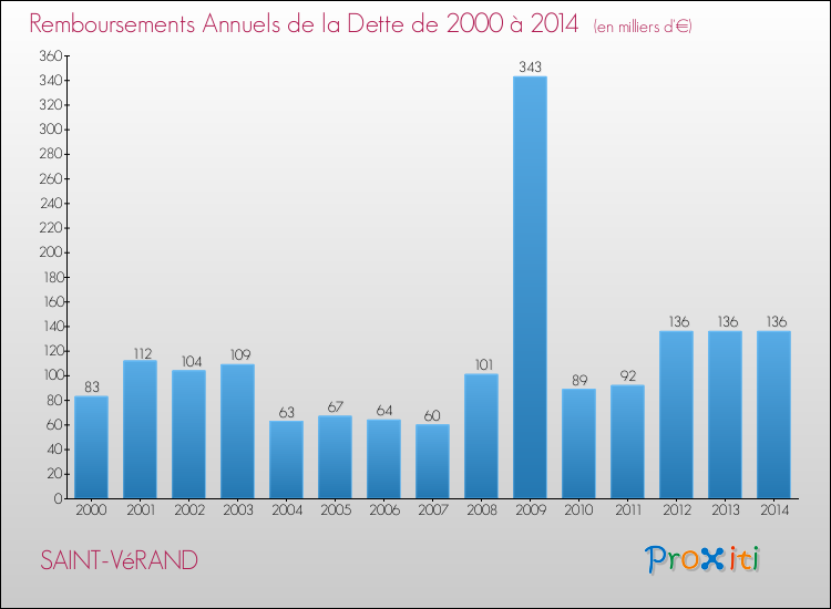 Evolution de l'annuité de la dette pour la commune de SAINT-VéRAND de 2000 à 2014 Annuités de la dette pour SAINT-VéRAND de 2000 à 2014