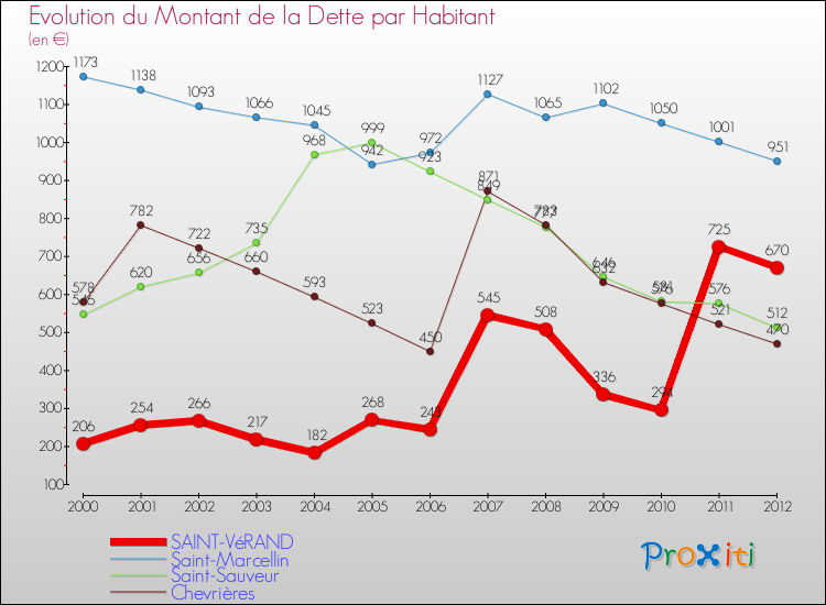 Evolution de la dette par habitant pour la commune de SAINT-VéRAND et les communes proches de 2000 à 2012 Comparaison de la dette par habitant pour SAINT-VéRAND et les communes voisines de 2000 à 2012