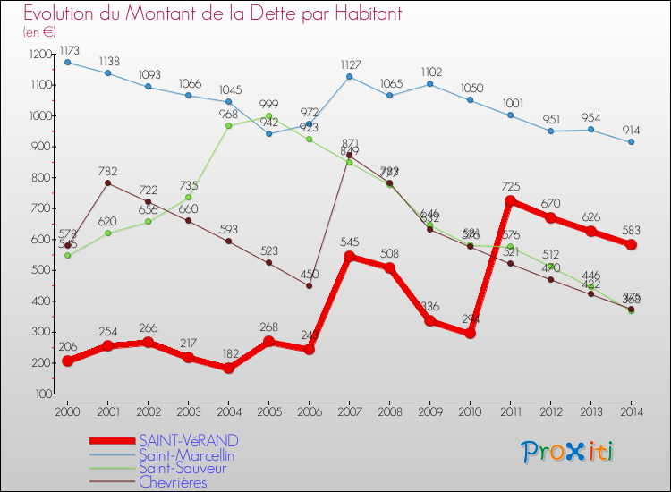 Evolution de la dette par habitant pour la commune de SAINT-VéRAND et les communes proches de 2000 à 2014 Comparaison de la dette par habitant pour SAINT-VéRAND et les communes voisines de 2000 à 2014