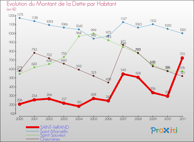 Evolution de la dette par habitant pour la commune de SAINT-VéRAND et les communes proches Comparaison de la dette par habitant pour SAINT-VéRAND et les communes voisines
