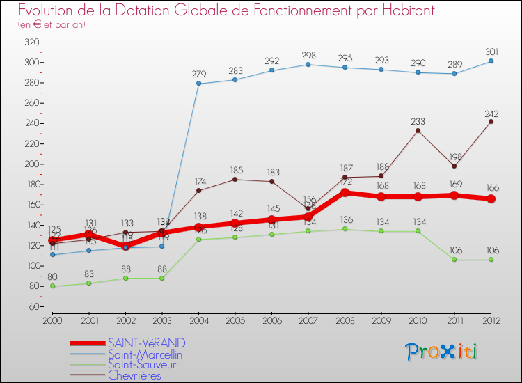 Evolution et montant de la dotation globale de fonctionnement par Habitant pour SAINT-VéRAND et les communes proches Comparaison des dotations globales de fonctionnement par habitant pour SAINT-VéRAND et les communes voisines