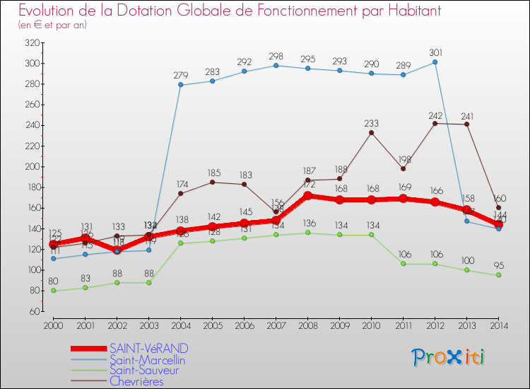 Evolution et montant de la dotation globale de fonctionnement par Habitant pour SAINT-VéRAND et les communes proches de 2000 à 2014. Comparaison des dotations globales de fonctionnement par habitant pour SAINT-VéRAND et les communes voisines de 2000 à 2014.