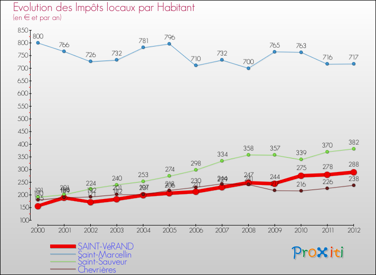 Evolution et montant des impôts locaux par Habitant pour SAINT-VéRAND et les communes proches Comparaison des impôts locaux par habitant pour SAINT-VéRAND et les communes voisines