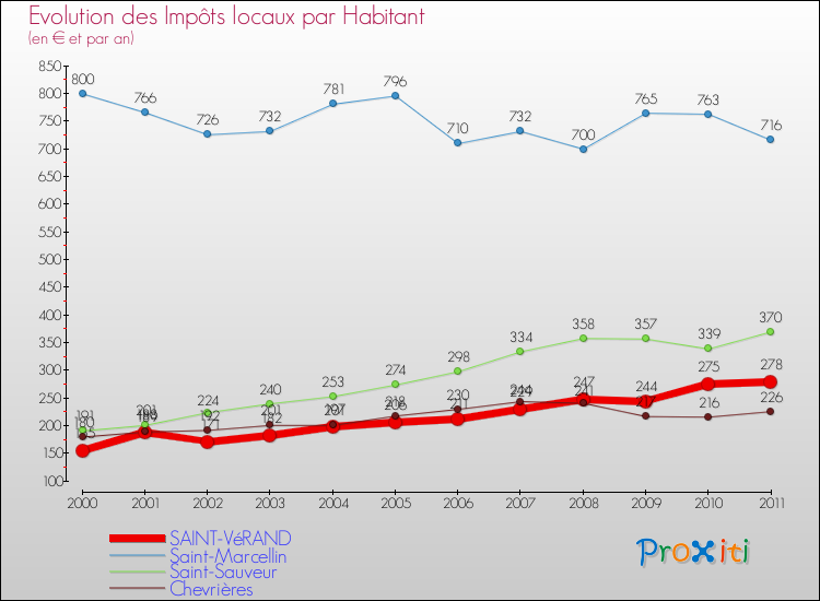 Evolution et montant des impôts locaux par Habitant pour SAINT-VéRAND et les communes proches Comparaison des impôts locaux par habitant pour SAINT-VéRAND et les communes voisines