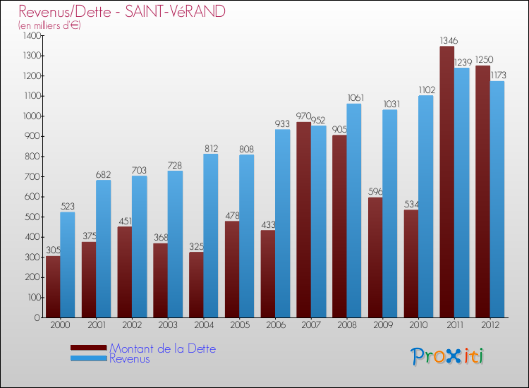 Evolution comparée de la dette et des revenus pour la commune de SAINT-VéRAND de 2000 à 2012 Comparaison de la dette et des revenus pour SAINT-VéRAND de 2000 à 2012
