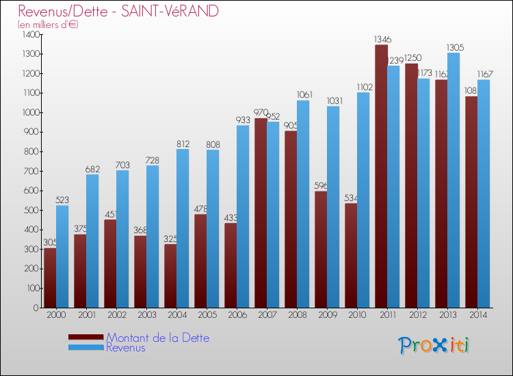 Evolution comparée de la dette et des revenus pour la commune de SAINT-VéRAND de 2000 à 2014 Comparaison de la dette et des revenus pour SAINT-VéRAND de 2000 à 2014