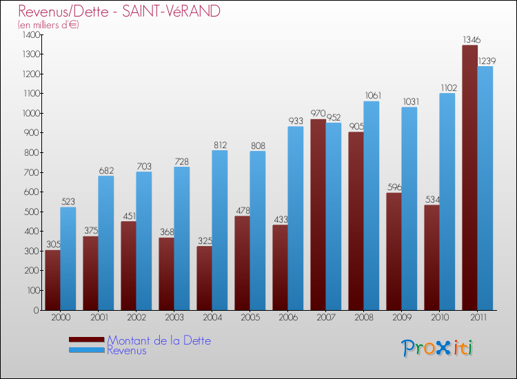 Evolution comparée de la dette et des revenus pour la commune de SAINT-VéRAND de 2000 à 2011 Comparaison de la dette et des revenus pour SAINT-VéRAND de 2000 à 2011