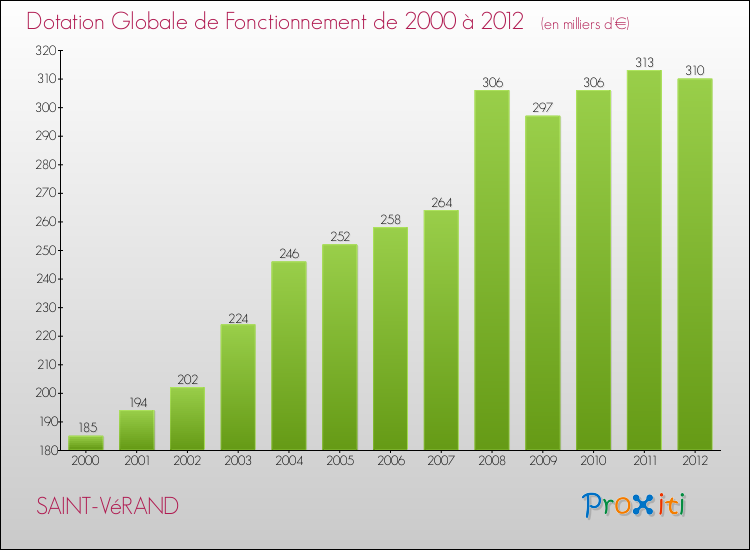 Evolution du montant de la Dotation Globale de Fonctionnement pour la commune de SAINT-VéRAND de 2000 à 2012 Evolution du montant de la Dotation Globale de Fonctionnement pour SAINT-VéRAND de 2000 à 2012