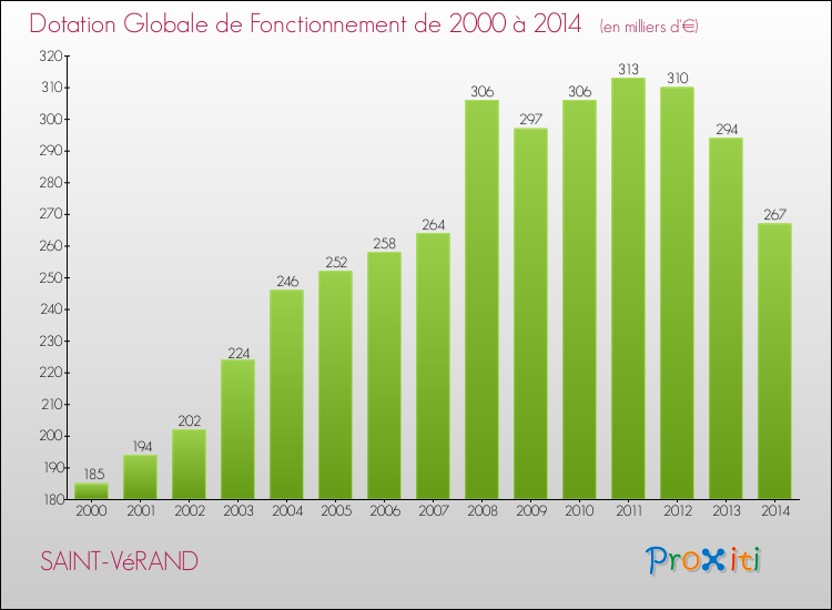 Evolution du montant de la Dotation Globale de Fonctionnement pour la commune de SAINT-VéRAND de 2000 à 2014 Evolution du montant de la Dotation Globale de Fonctionnement pour SAINT-VéRAND de 2000 à 2014