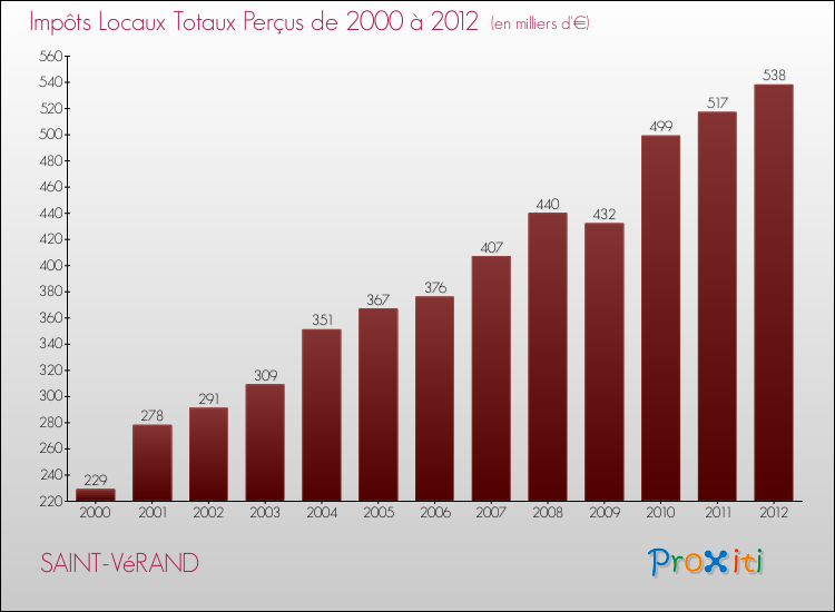 Evolution des Impôts Locaux pour la commune de SAINT-VéRAND de 2000 à 2012 Evolution des Impôts Locaux pour SAINT-VéRAND de 2000 à 2012