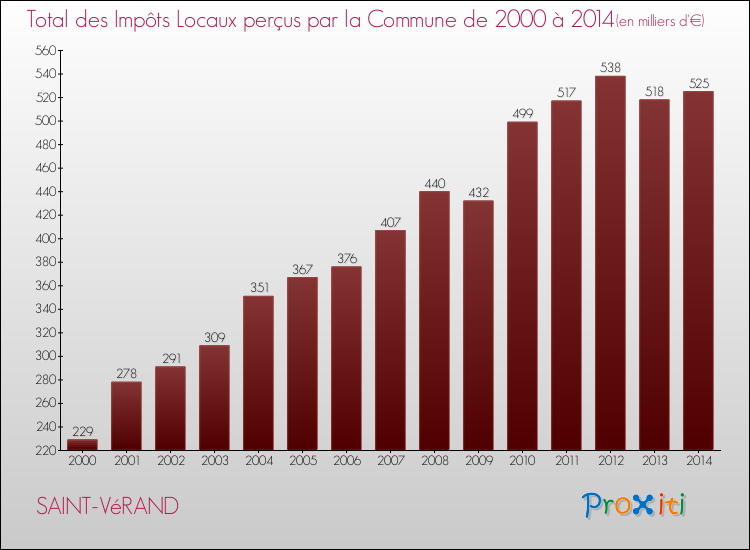 Evolution des Impôts Locaux pour la commune de SAINT-VéRAND de 2000 à 2014 Evolution des Impôts Locaux pour SAINT-VéRAND de 2000 à 2014