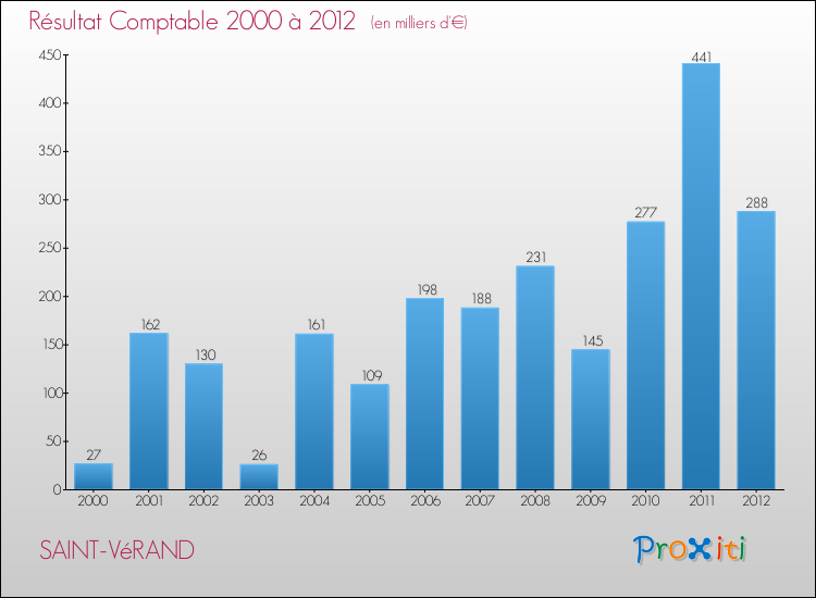 Evolution du résultat comptable pour la commune de SAINT-VéRAND de 2000 à 2012 Evolution du résultat comptable pour SAINT-VéRAND de 2000 à 2012