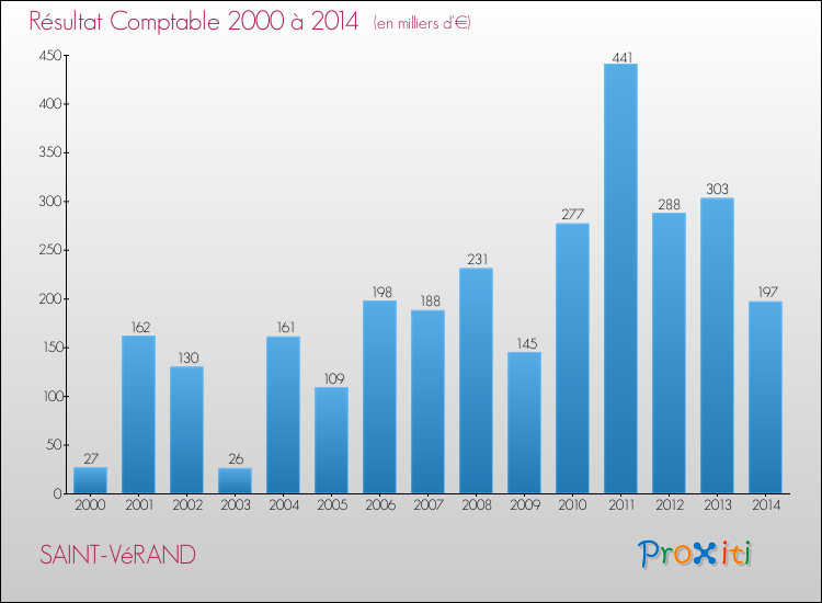 Evolution du résultat comptable pour la commune de SAINT-VéRAND de 2000 à 2014 Evolution du résultat comptable pour SAINT-VéRAND de 2000 à 2014