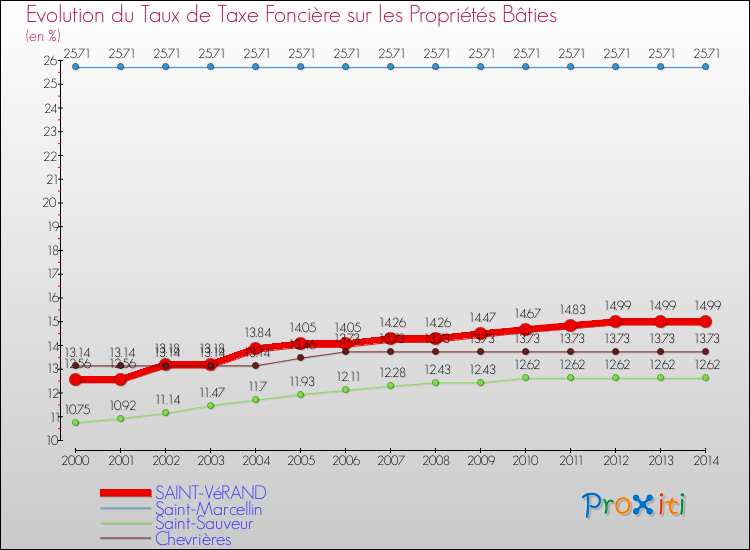 Evolution du taux de la taxe foncière sur le bati pour SAINT-VéRAND et les communes proches de 2000 à 2014 Comparaison des taux de taxe foncière sur le bati pour SAINT-VéRAND et les communes voisines de 2000 à 2014